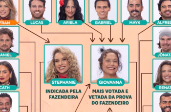Primeira formação de Roça em A Fazenda 18 tem Stephanie Gomes e Giovanna Gold entre os indicados 6 Duelo de rivais! Veja como foi a primeira formação de Roça de A Fazenda 18 – Record