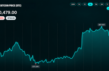 Bitcoin se estabiliza perto de US$ 80.443 após resistência em US$ 81.914 1 Um pouco mais de laranja: Saylor sinaliza nova estratégia de compra de bitcoins