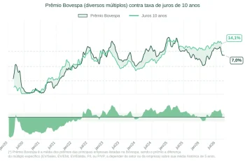 Ibovespa avança e ronda os 187 mil pontos, acumulando alta de 11,3% desde agosto 8 Bolsa ainda está barata, diz analista
