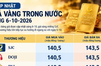 Ouro SJC encerra cotado a 143,5 milhões de VND/onça em 6 de outubro 1 Vietnam.vn - Nền tảng quảng bá Việt Nam