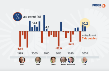 Real avança 10,19% frente ao dólar, terceira maior valorização desde 2010 2 Real sobe 10,19% frente ao dólar; 3ª maior valorização desde 2010